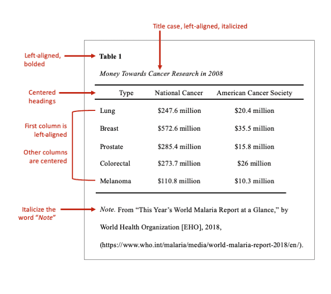 Example of formatting a table in APA style.